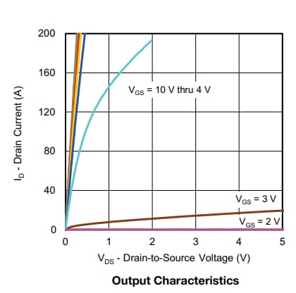 Graphique des performances - Vishay Semiconductors MOSFET à canal P 30 V SiRA99DP